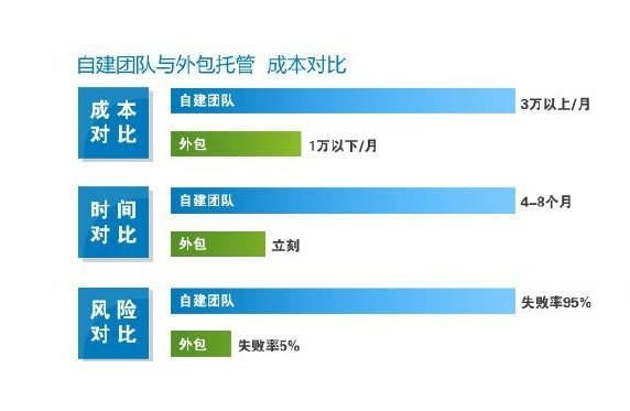 阿里巴巴托管公司報價為何不同？