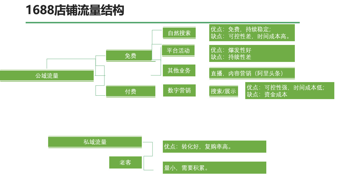 阿里巴巴店鋪運營要從哪幾個方面進行